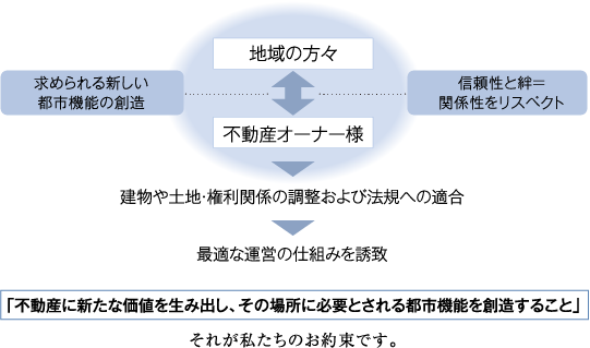 不動産再開発事業 フロー図