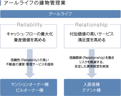 アールライフの建物管理業 フロー図