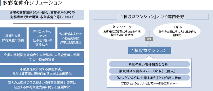 多大な仲介ソリューション フロー図