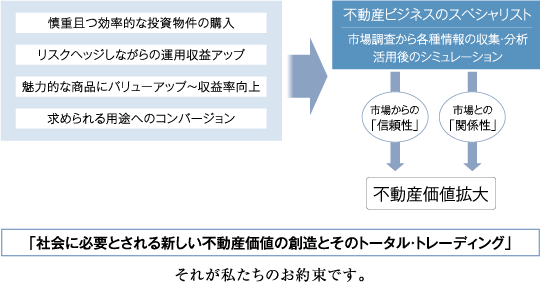不動産収益事業 フロー図